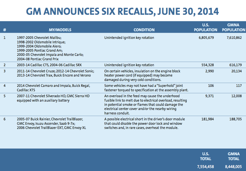 Illustration for article titled GM Recalls 7.6 Million More Cars, Three Deaths Reported
